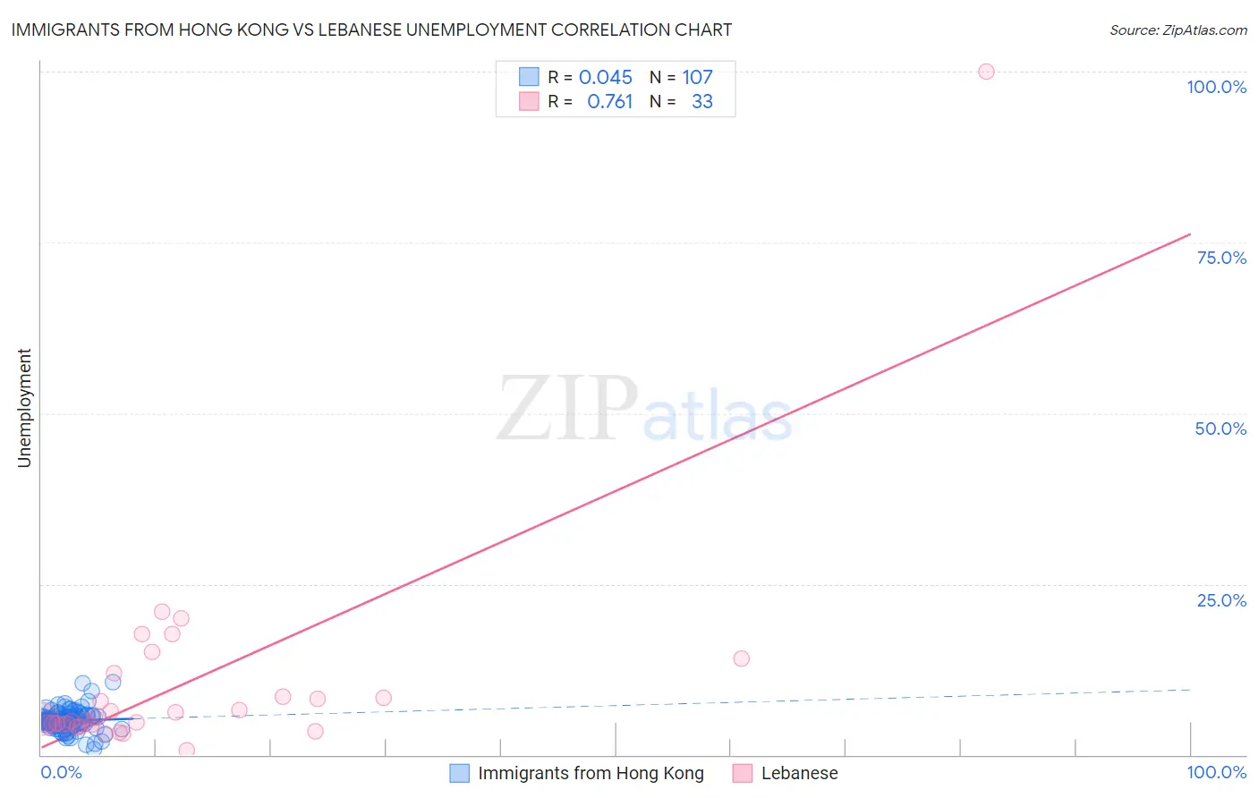 Immigrants from Hong Kong vs Lebanese Unemployment