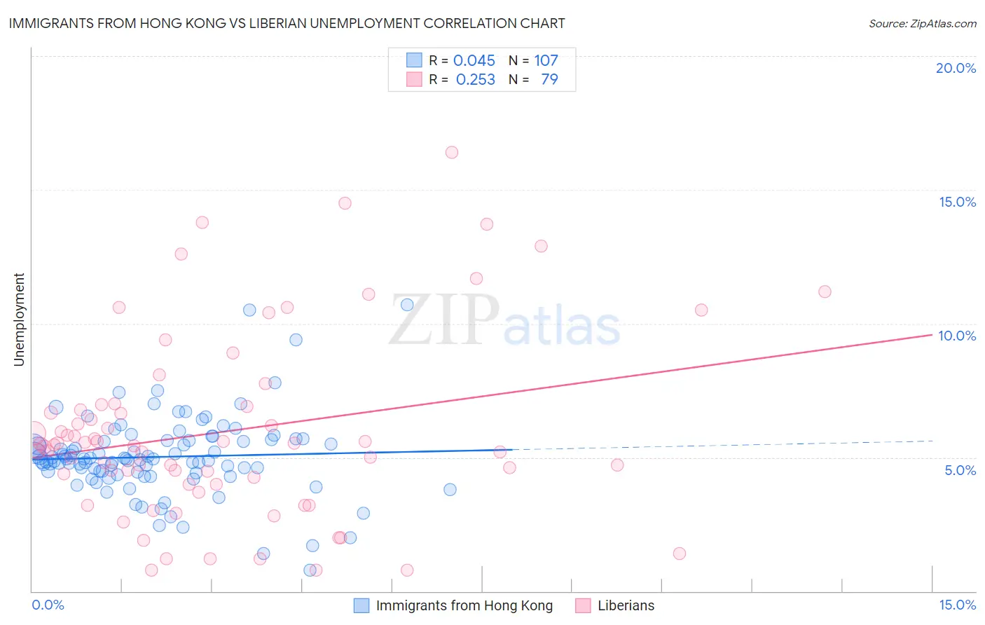 Immigrants from Hong Kong vs Liberian Unemployment
