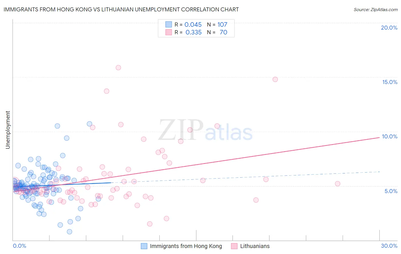Immigrants from Hong Kong vs Lithuanian Unemployment