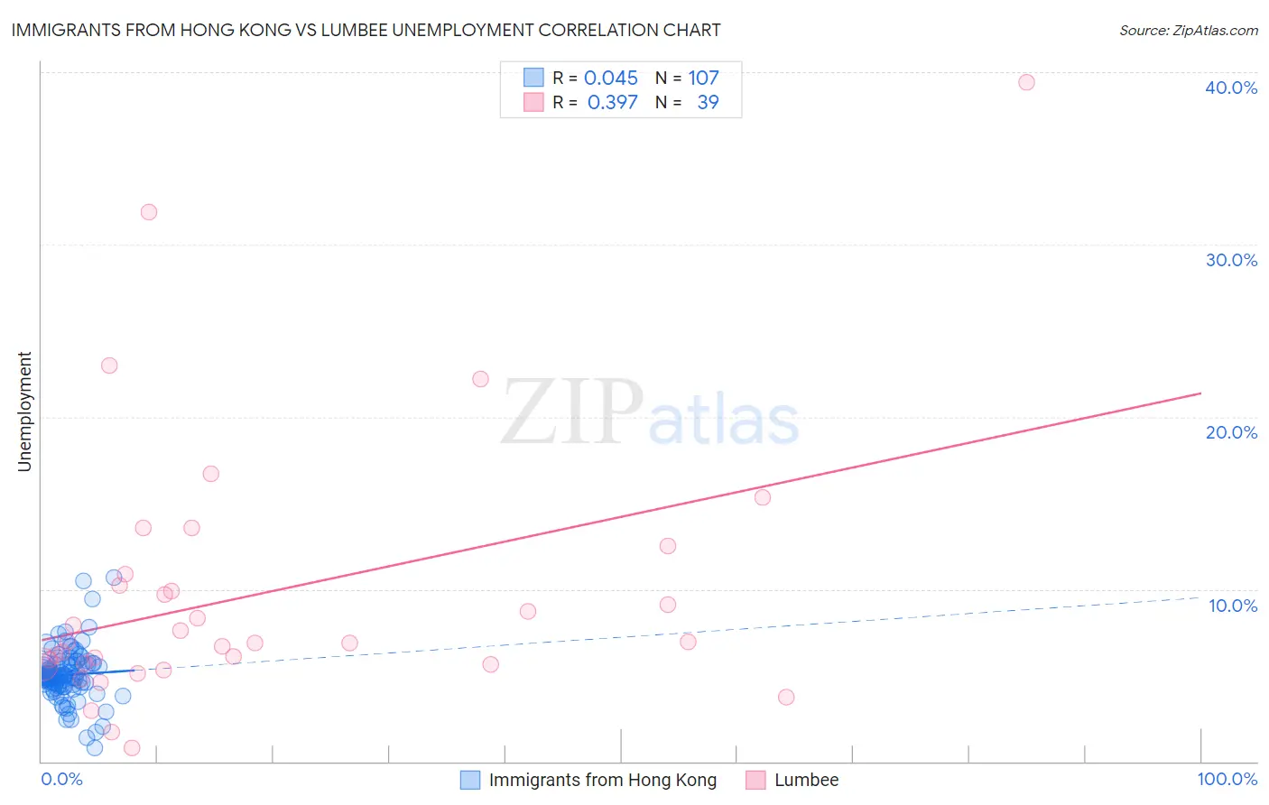Immigrants from Hong Kong vs Lumbee Unemployment
