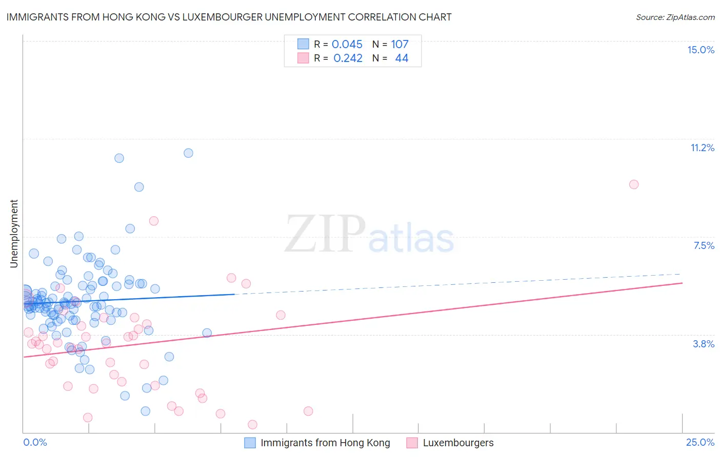 Immigrants from Hong Kong vs Luxembourger Unemployment