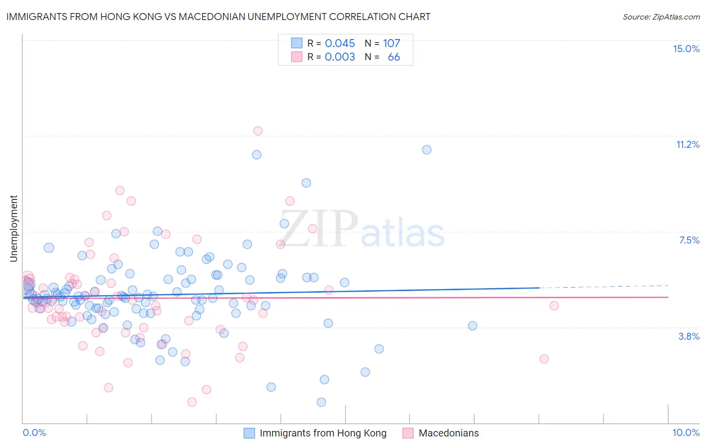 Immigrants from Hong Kong vs Macedonian Unemployment
