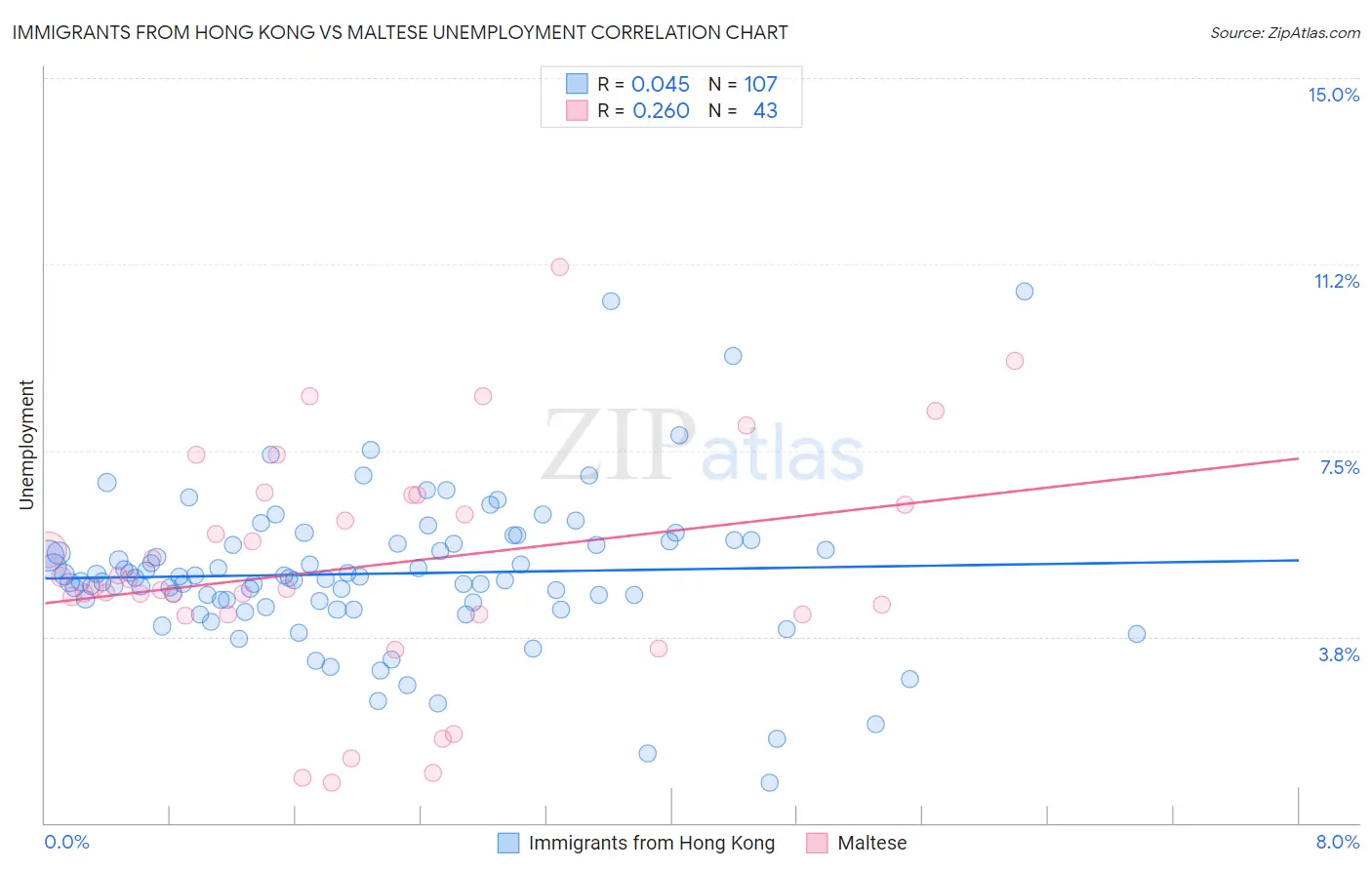 Immigrants from Hong Kong vs Maltese Unemployment