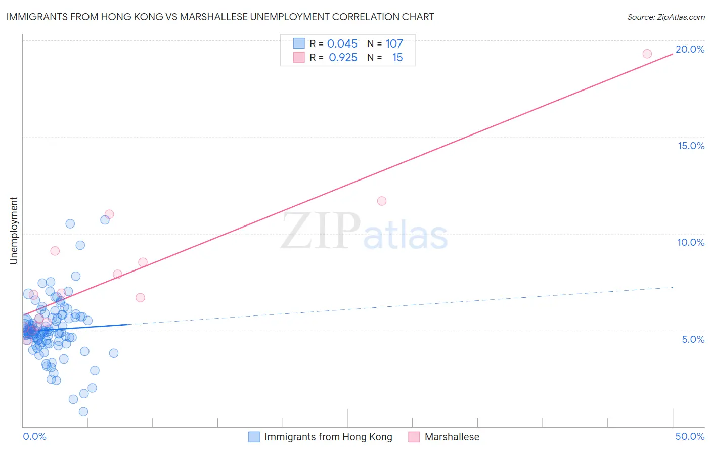 Immigrants from Hong Kong vs Marshallese Unemployment