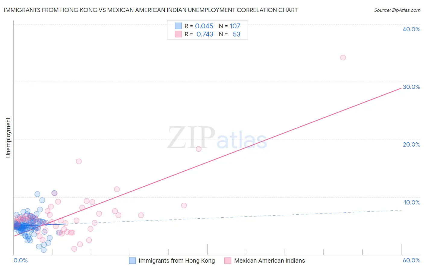 Immigrants from Hong Kong vs Mexican American Indian Unemployment