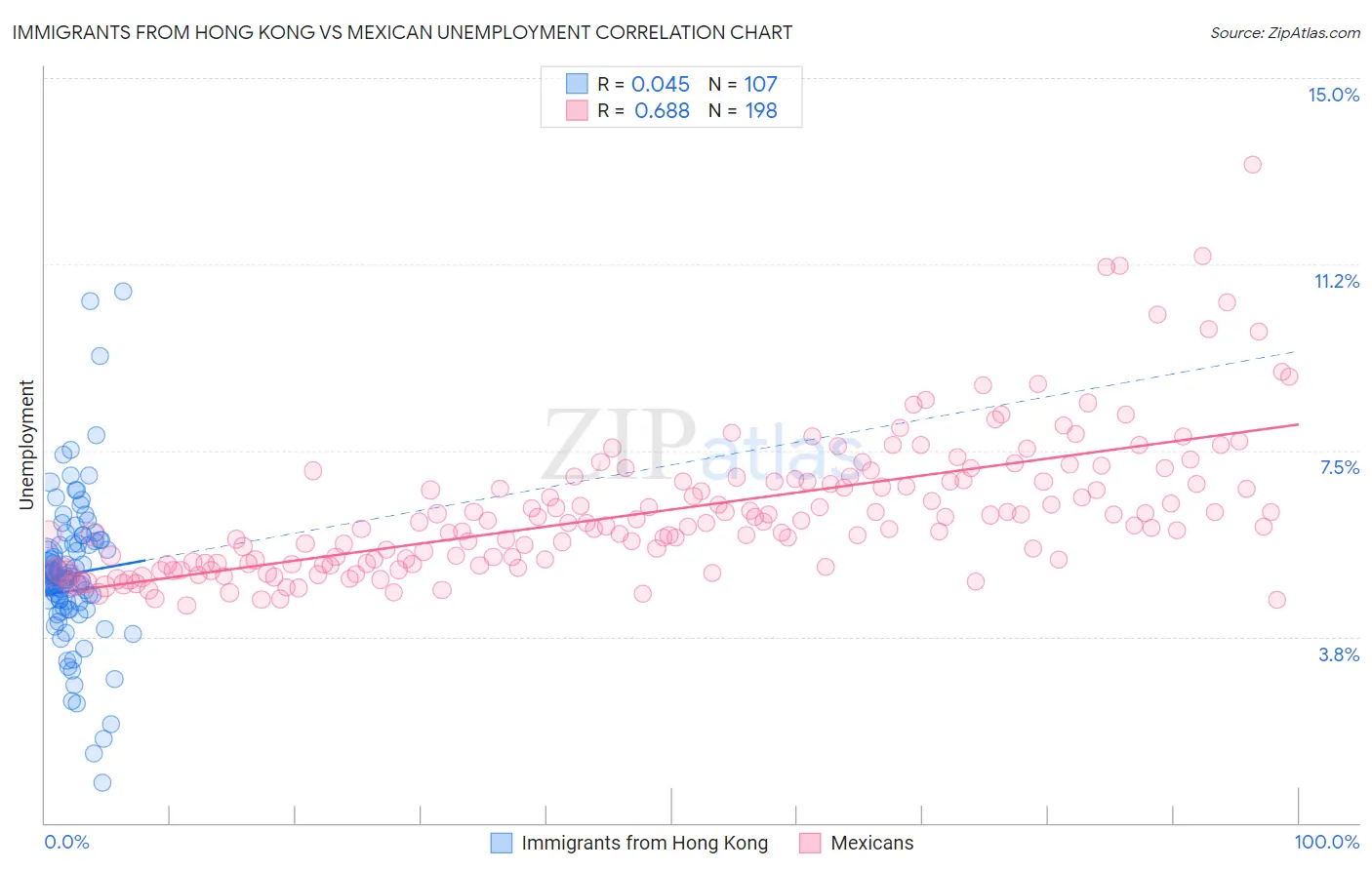 Immigrants from Hong Kong vs Mexican Unemployment
