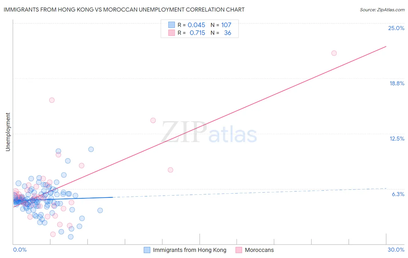 Immigrants from Hong Kong vs Moroccan Unemployment