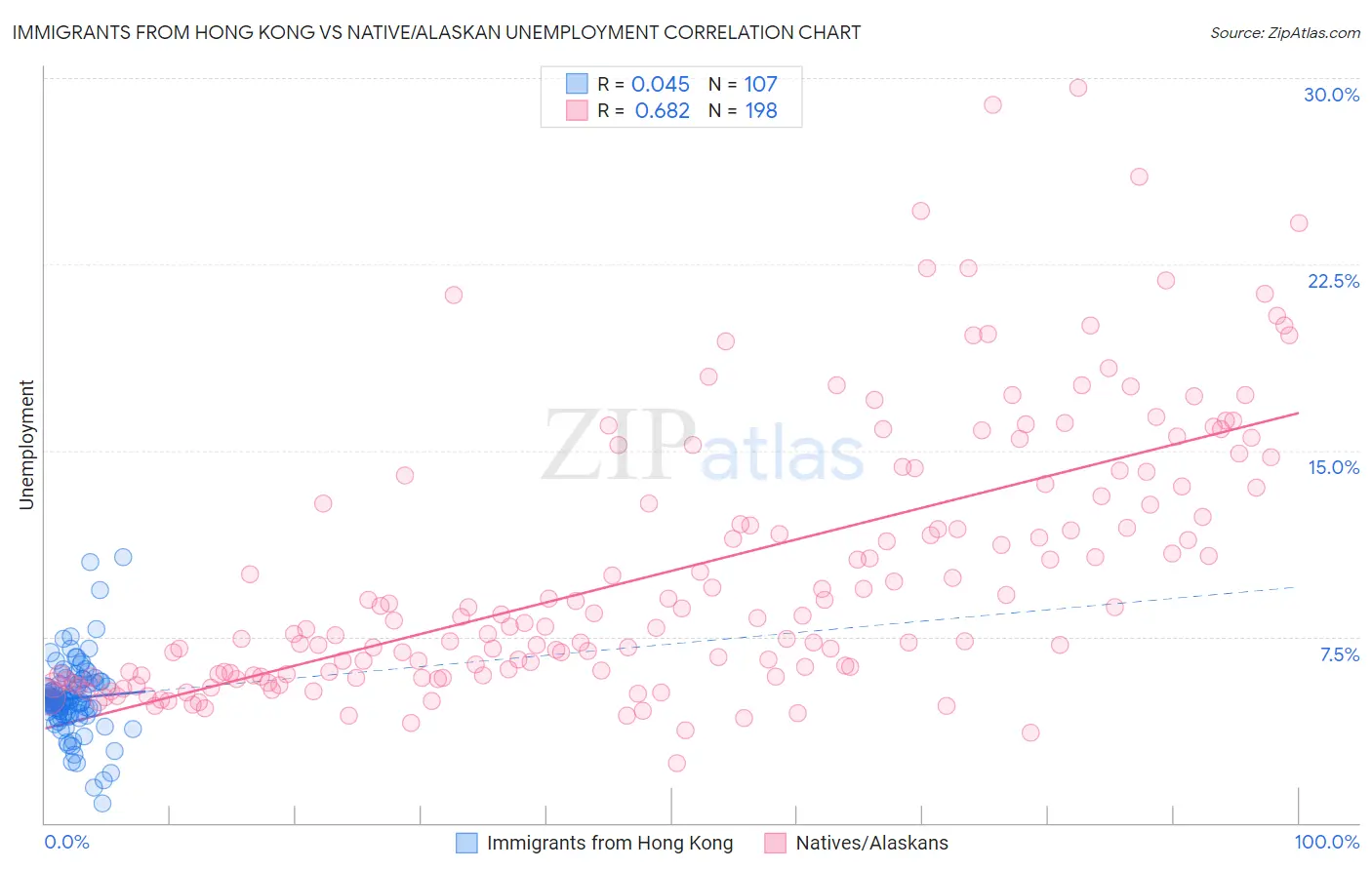 Immigrants from Hong Kong vs Native/Alaskan Unemployment