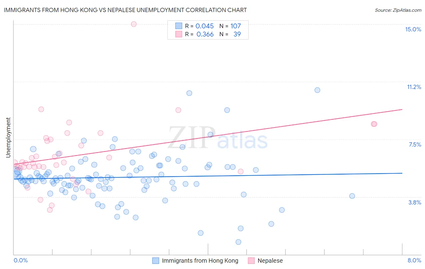 Immigrants from Hong Kong vs Nepalese Unemployment