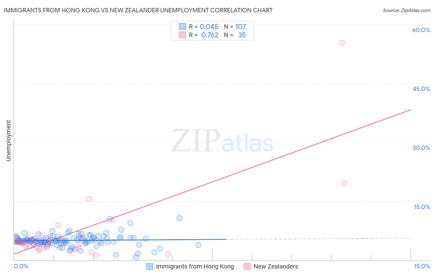 Immigrants from Hong Kong vs New Zealander Unemployment