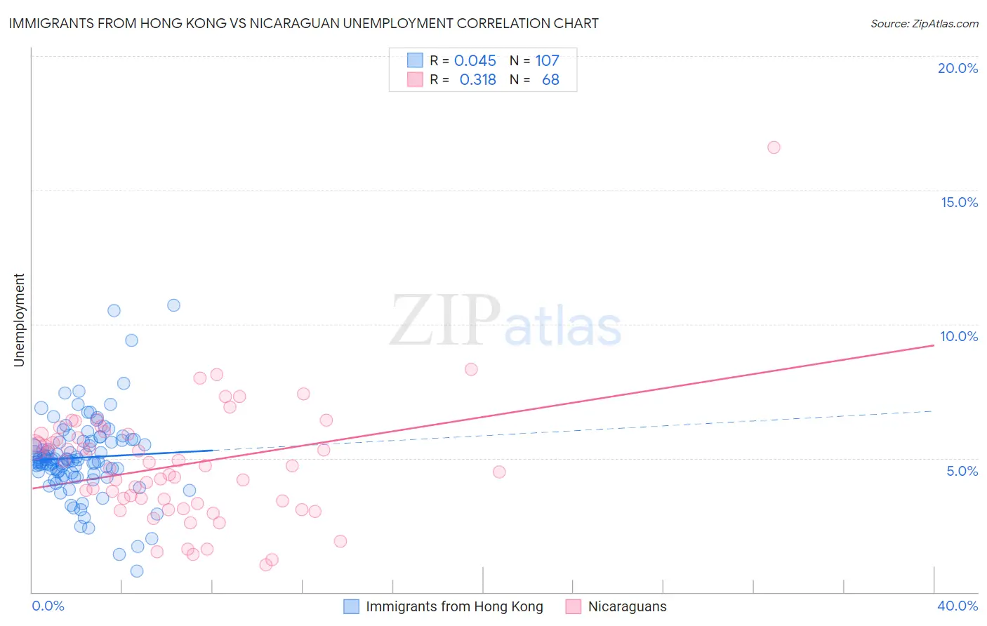 Immigrants from Hong Kong vs Nicaraguan Unemployment