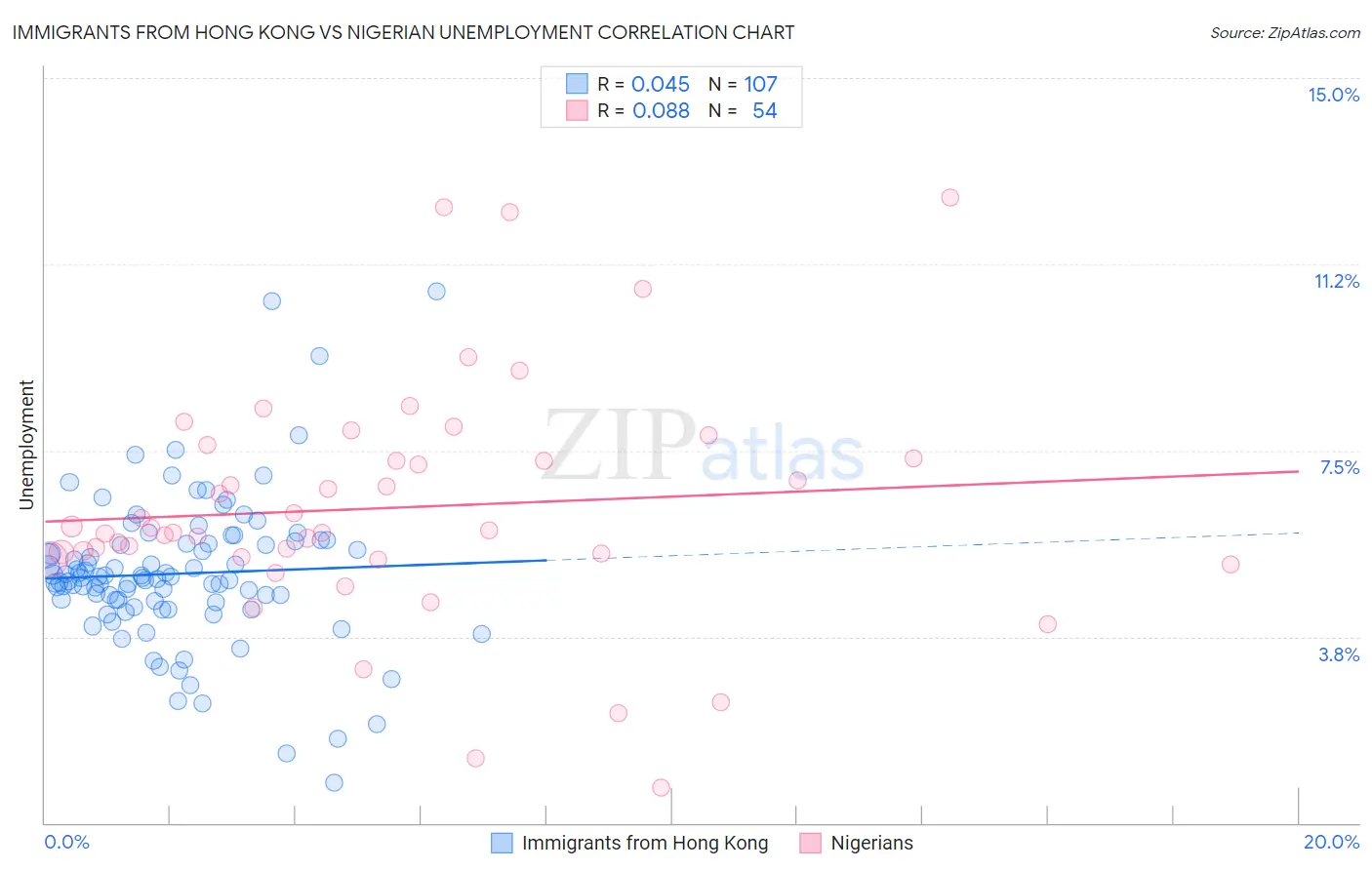 Immigrants from Hong Kong vs Nigerian Unemployment