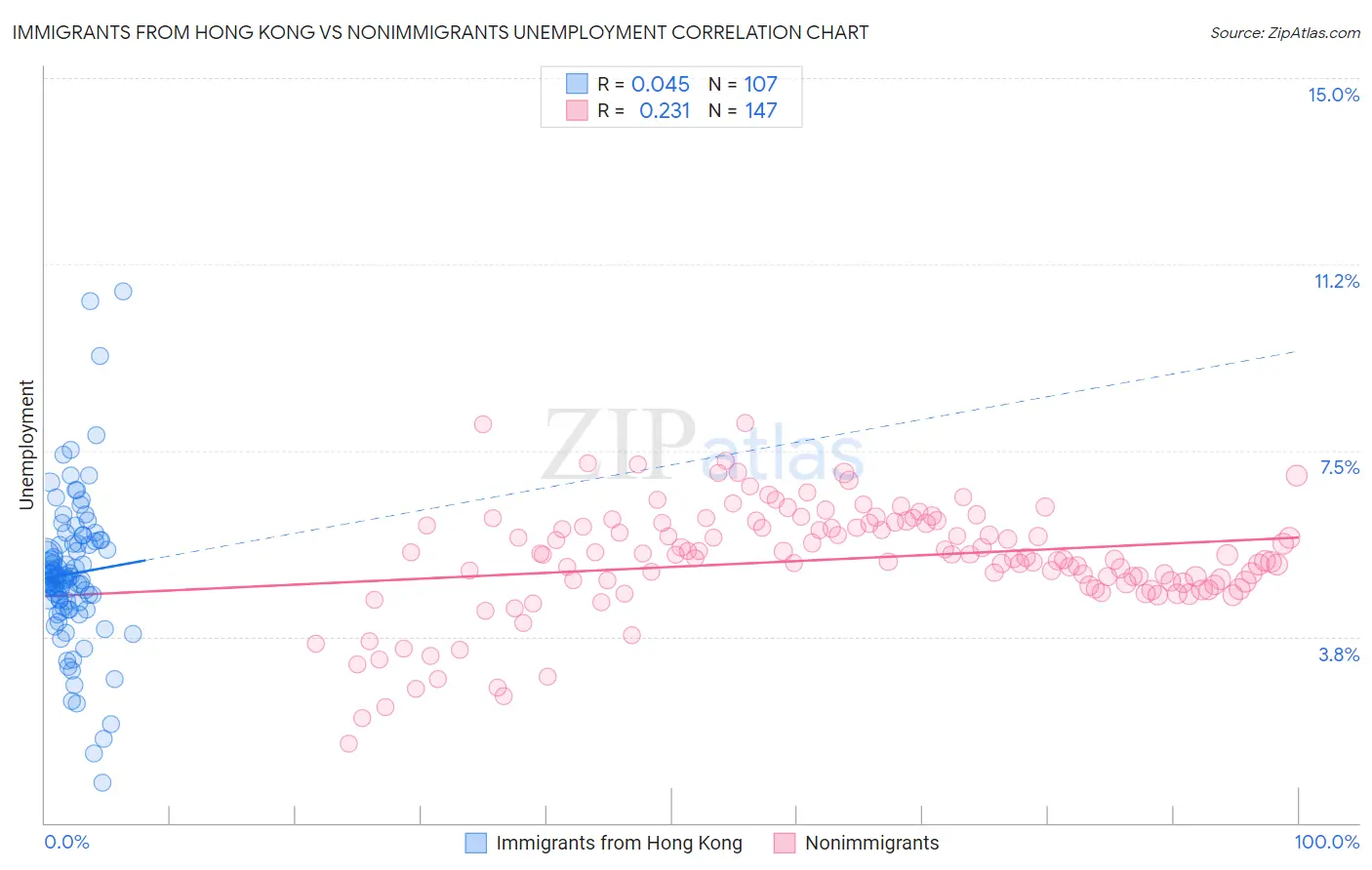 Immigrants from Hong Kong vs Nonimmigrants Unemployment