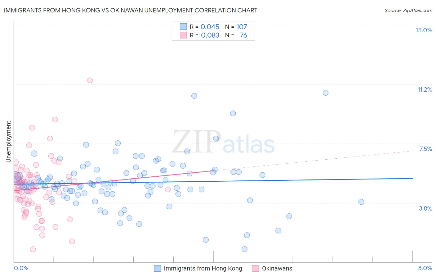 Immigrants from Hong Kong vs Okinawan Unemployment