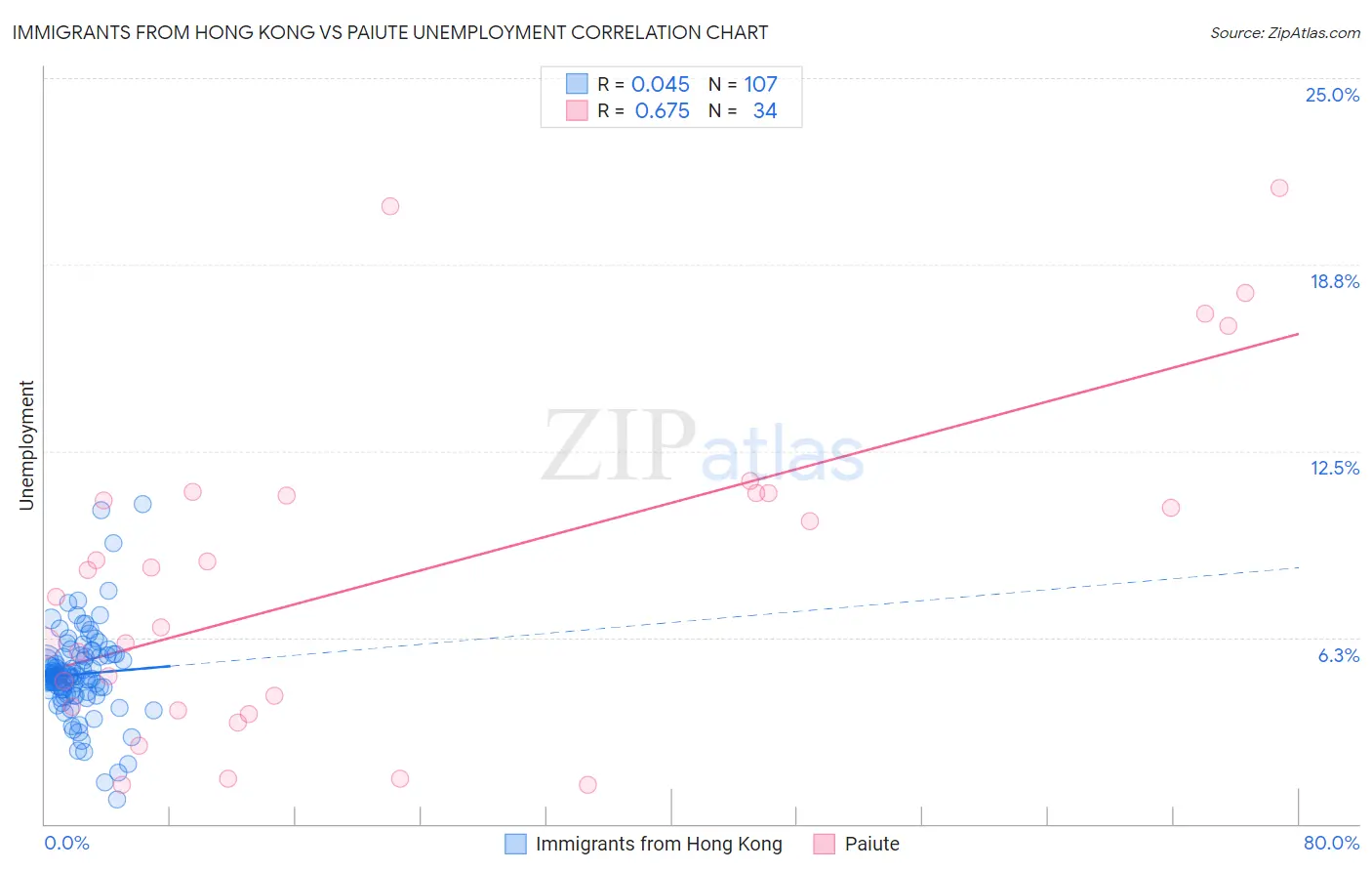 Immigrants from Hong Kong vs Paiute Unemployment