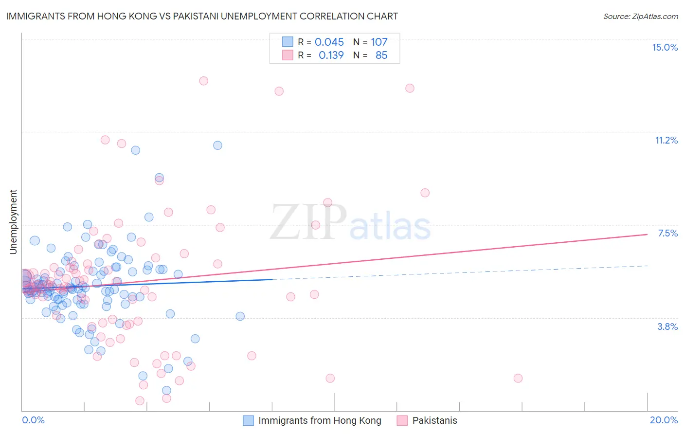 Immigrants from Hong Kong vs Pakistani Unemployment