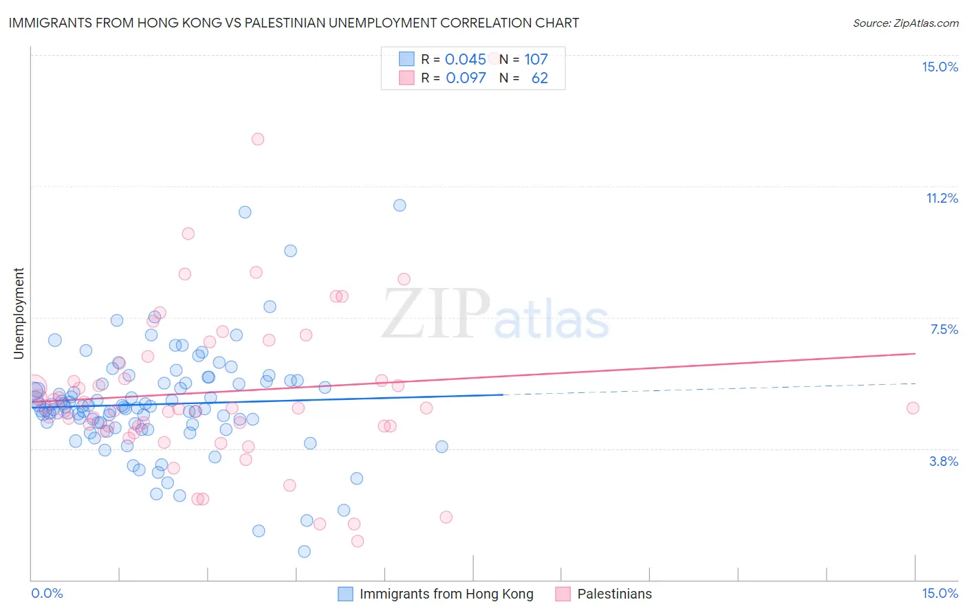 Immigrants from Hong Kong vs Palestinian Unemployment
