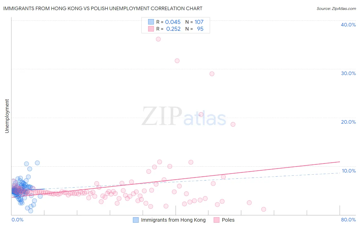 Immigrants from Hong Kong vs Polish Unemployment