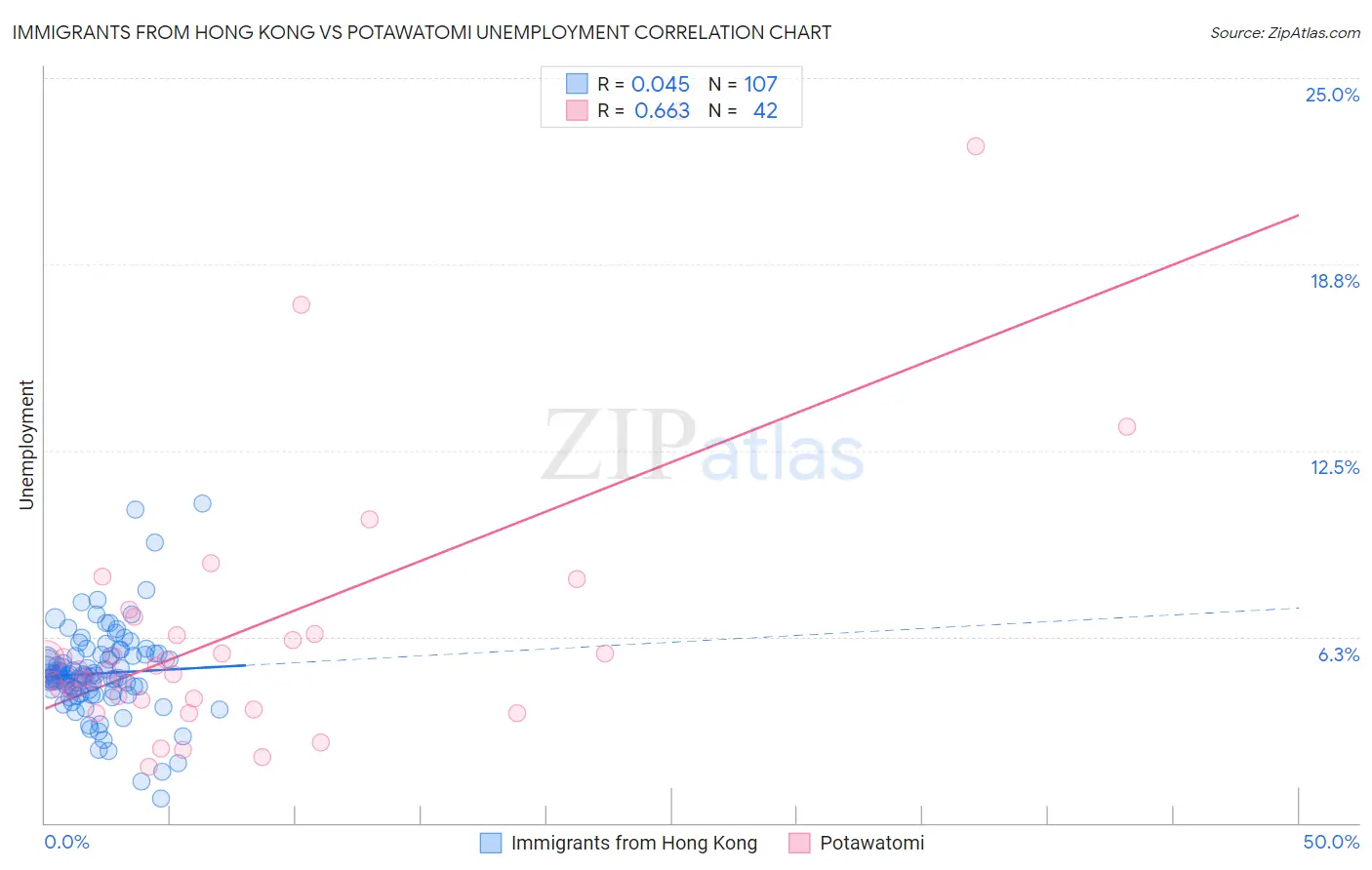 Immigrants from Hong Kong vs Potawatomi Unemployment