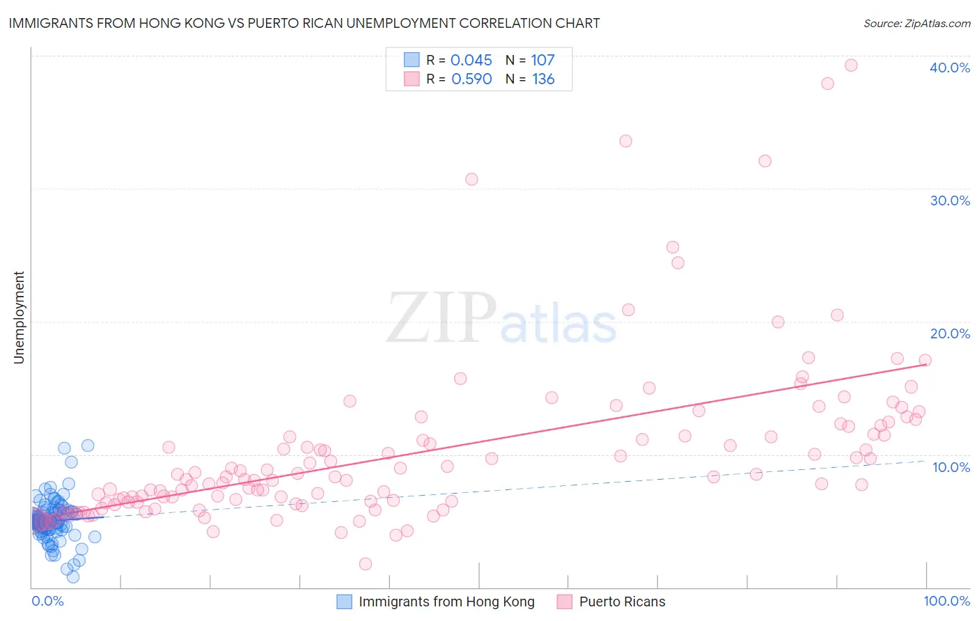 Immigrants from Hong Kong vs Puerto Rican Unemployment