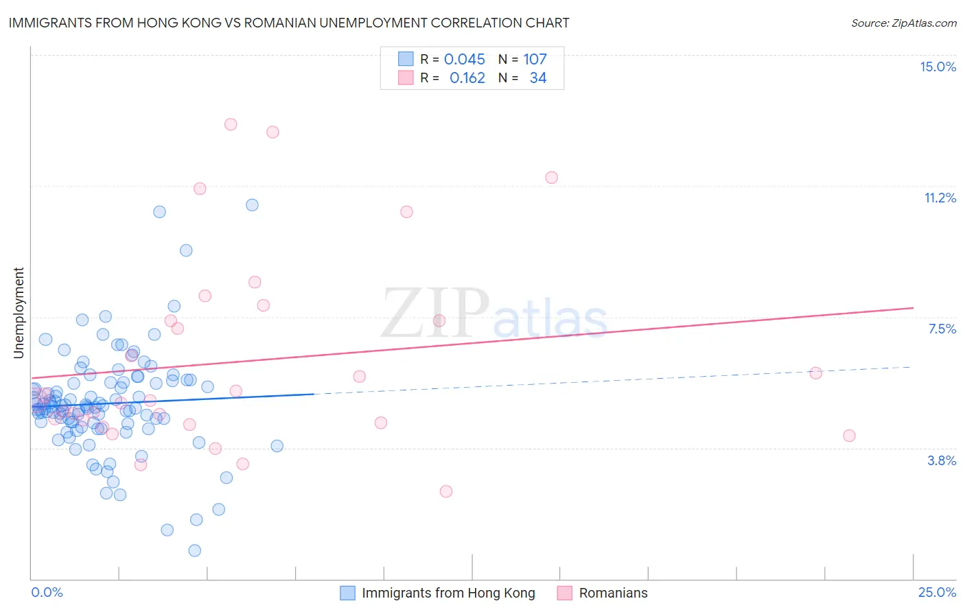 Immigrants from Hong Kong vs Romanian Unemployment