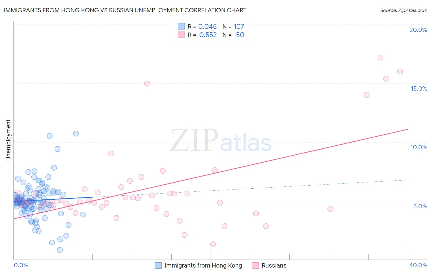 Immigrants from Hong Kong vs Russian Unemployment