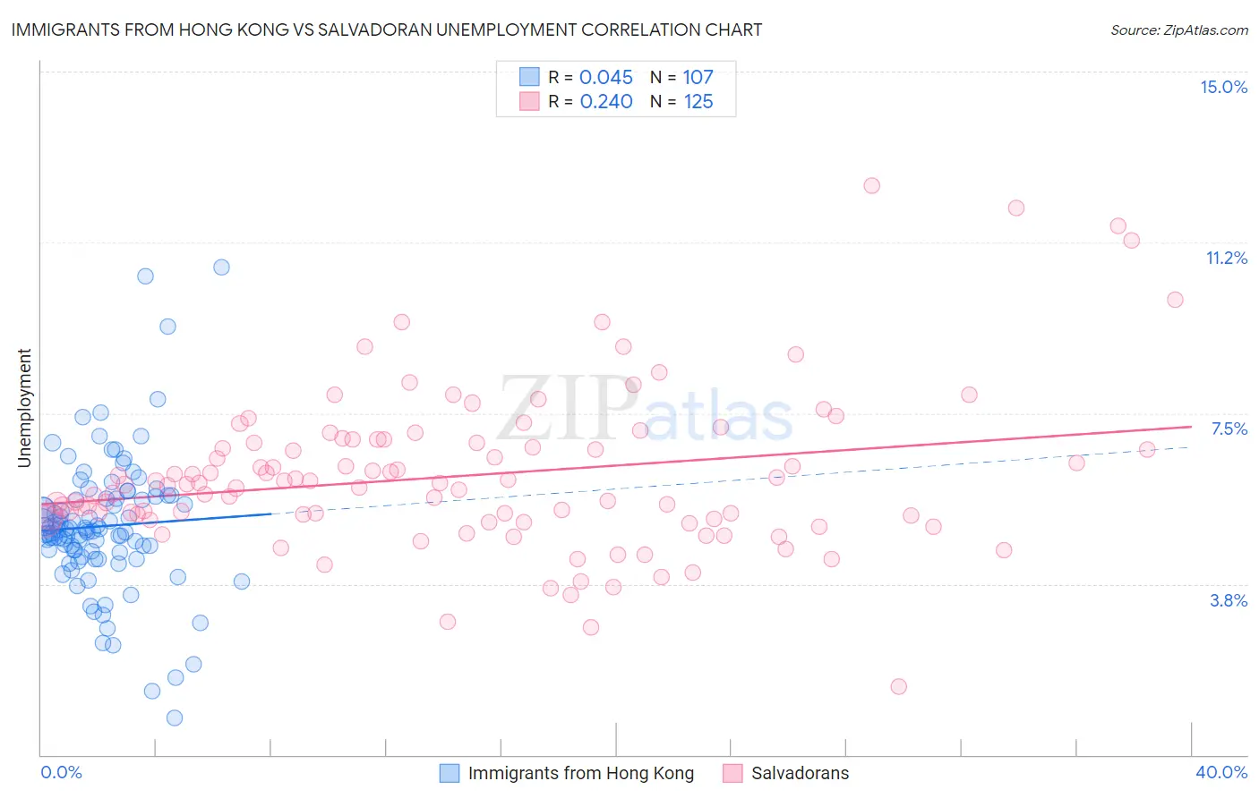 Immigrants from Hong Kong vs Salvadoran Unemployment