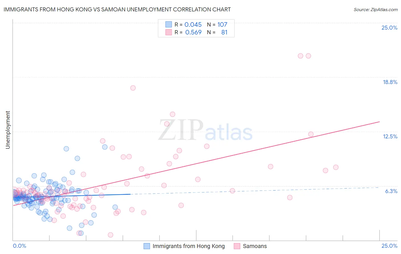 Immigrants from Hong Kong vs Samoan Unemployment