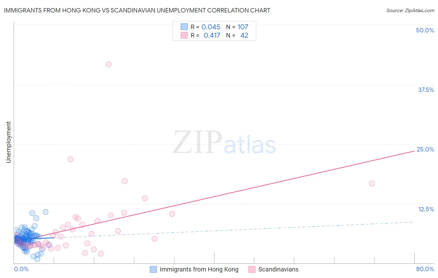 Immigrants from Hong Kong vs Scandinavian Unemployment