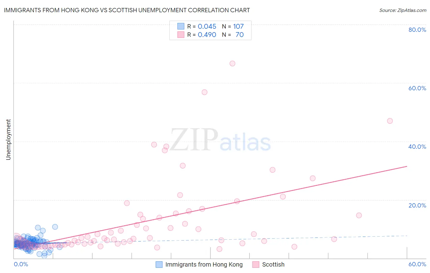 Immigrants from Hong Kong vs Scottish Unemployment