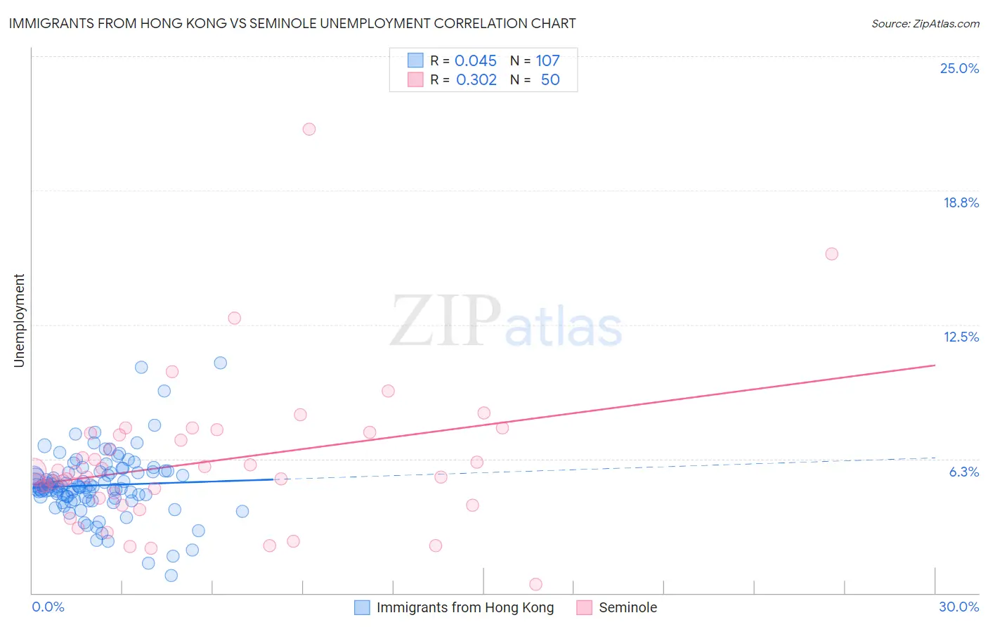 Immigrants from Hong Kong vs Seminole Unemployment