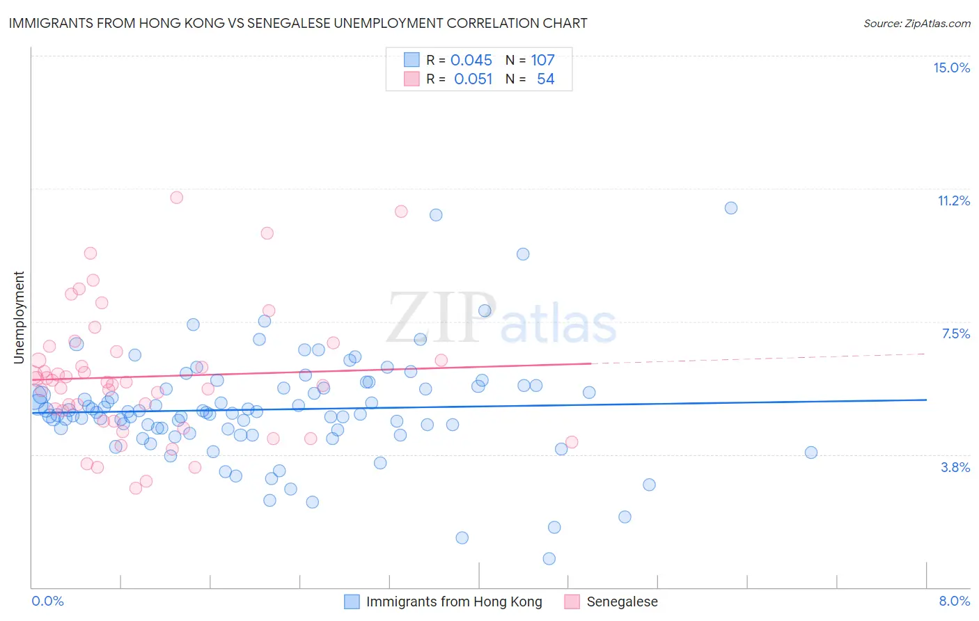 Immigrants from Hong Kong vs Senegalese Unemployment
