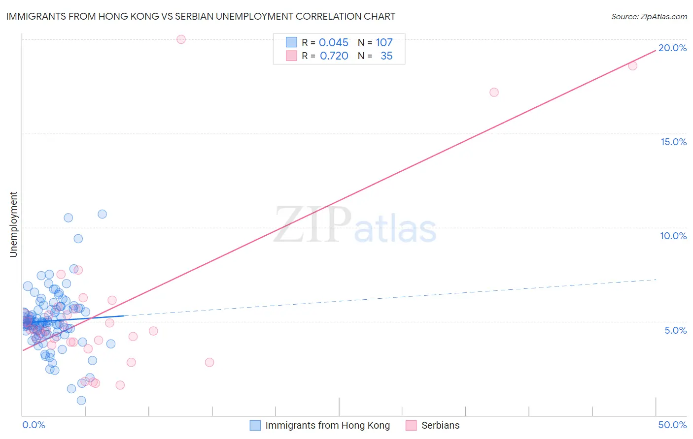 Immigrants from Hong Kong vs Serbian Unemployment