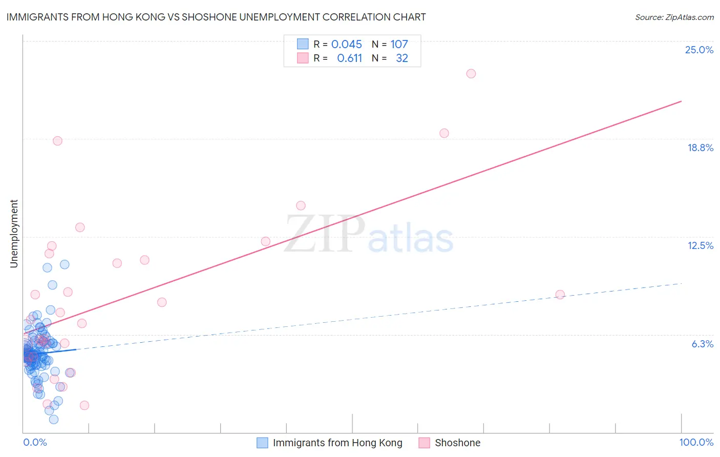 Immigrants from Hong Kong vs Shoshone Unemployment