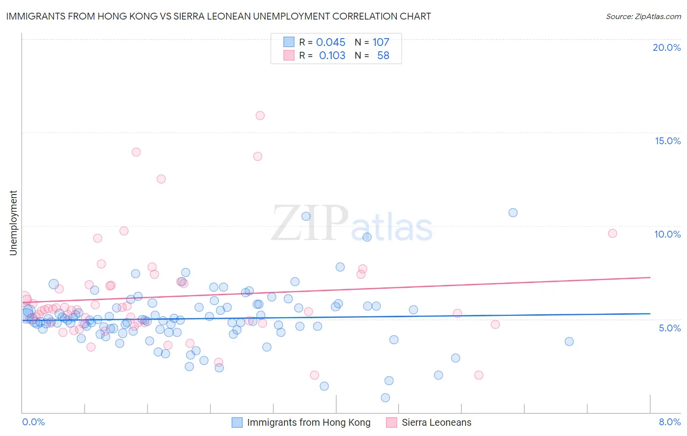 Immigrants from Hong Kong vs Sierra Leonean Unemployment
