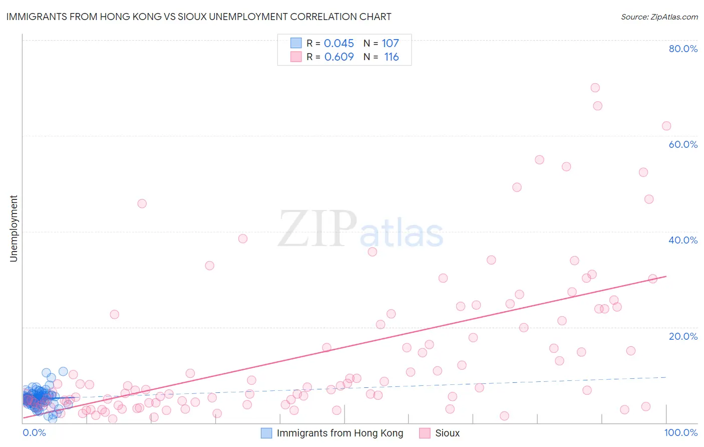 Immigrants from Hong Kong vs Sioux Unemployment
