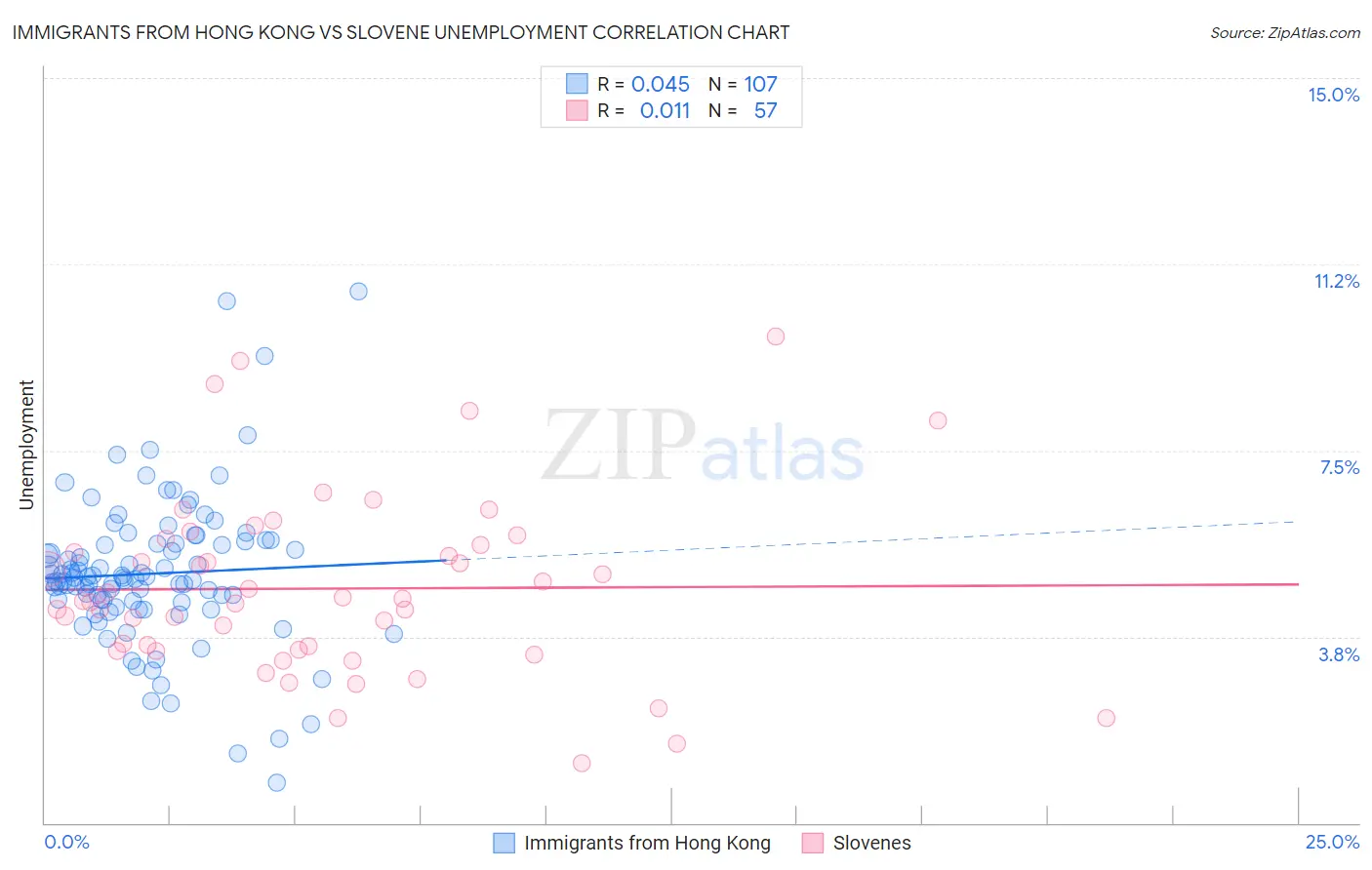 Immigrants from Hong Kong vs Slovene Unemployment