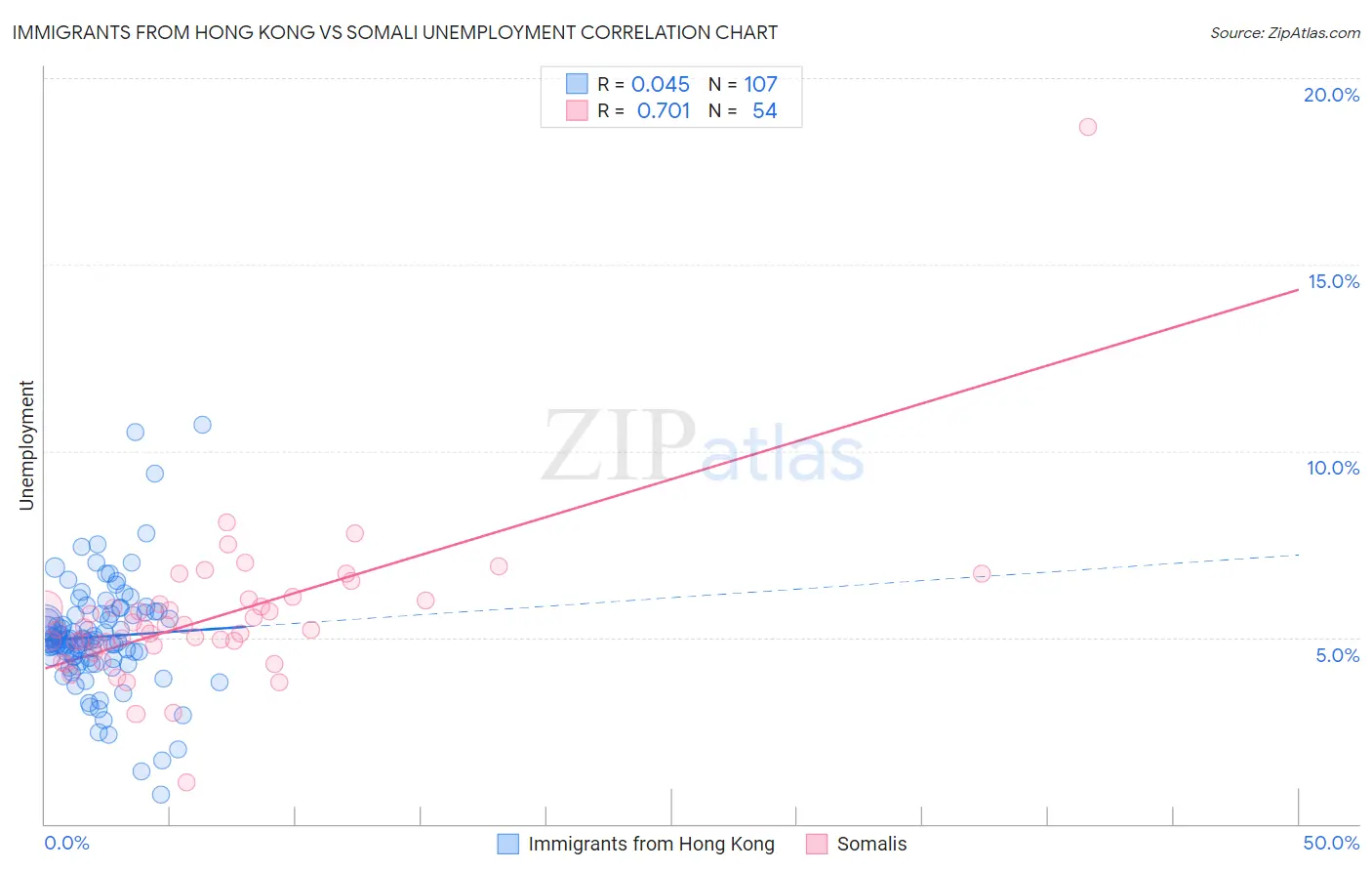 Immigrants from Hong Kong vs Somali Unemployment