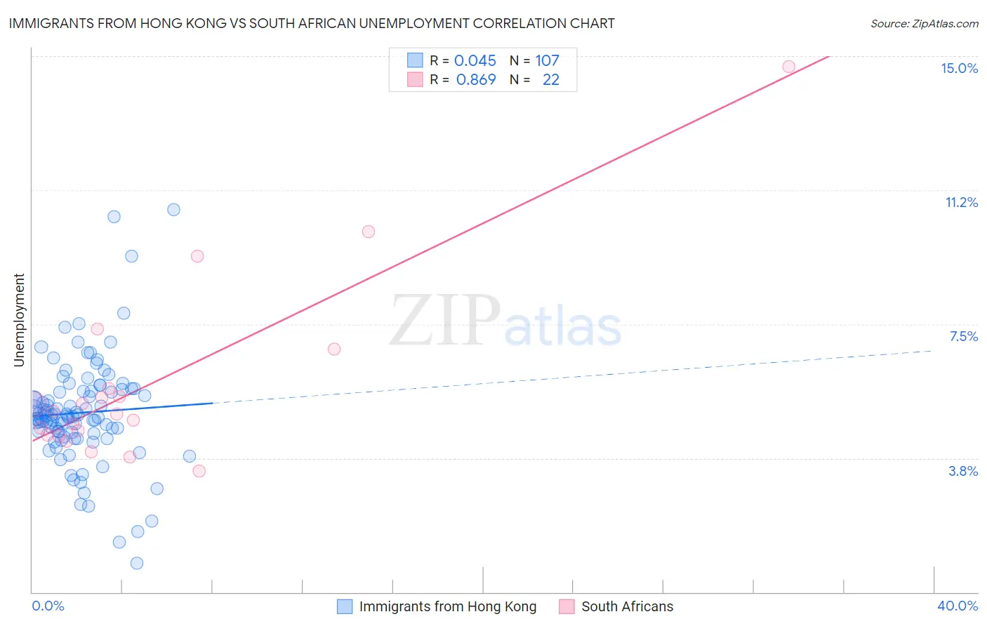 Immigrants from Hong Kong vs South African Unemployment