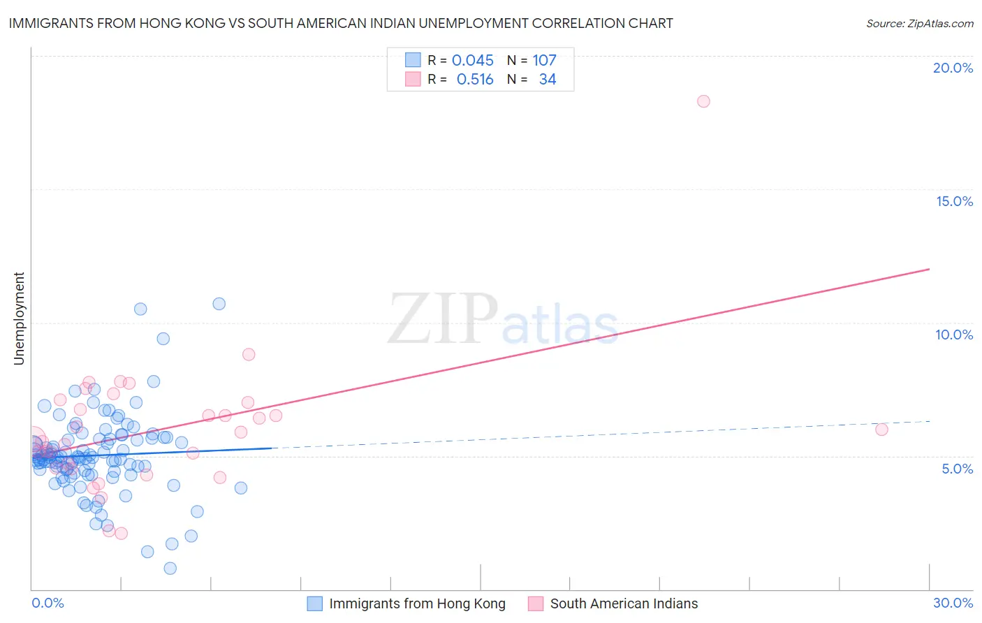 Immigrants from Hong Kong vs South American Indian Unemployment