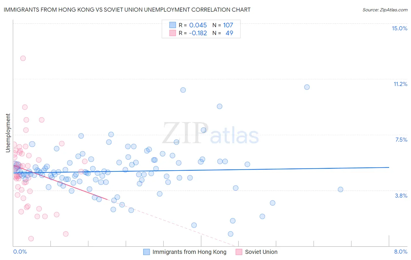 Immigrants from Hong Kong vs Soviet Union Unemployment