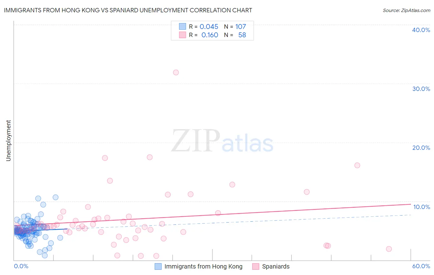 Immigrants from Hong Kong vs Spaniard Unemployment