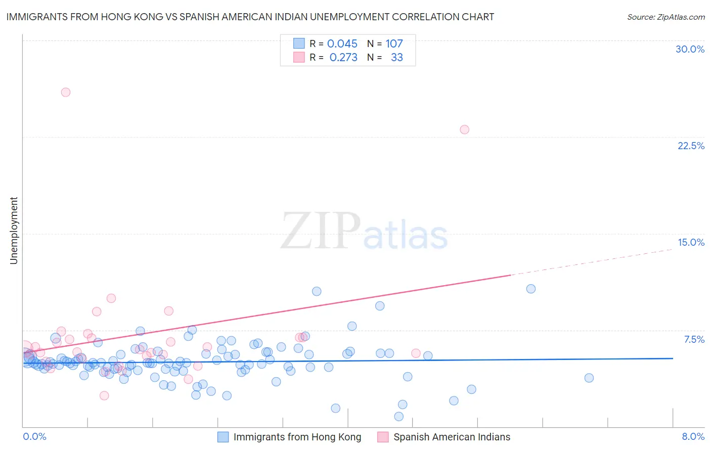 Immigrants from Hong Kong vs Spanish American Indian Unemployment
