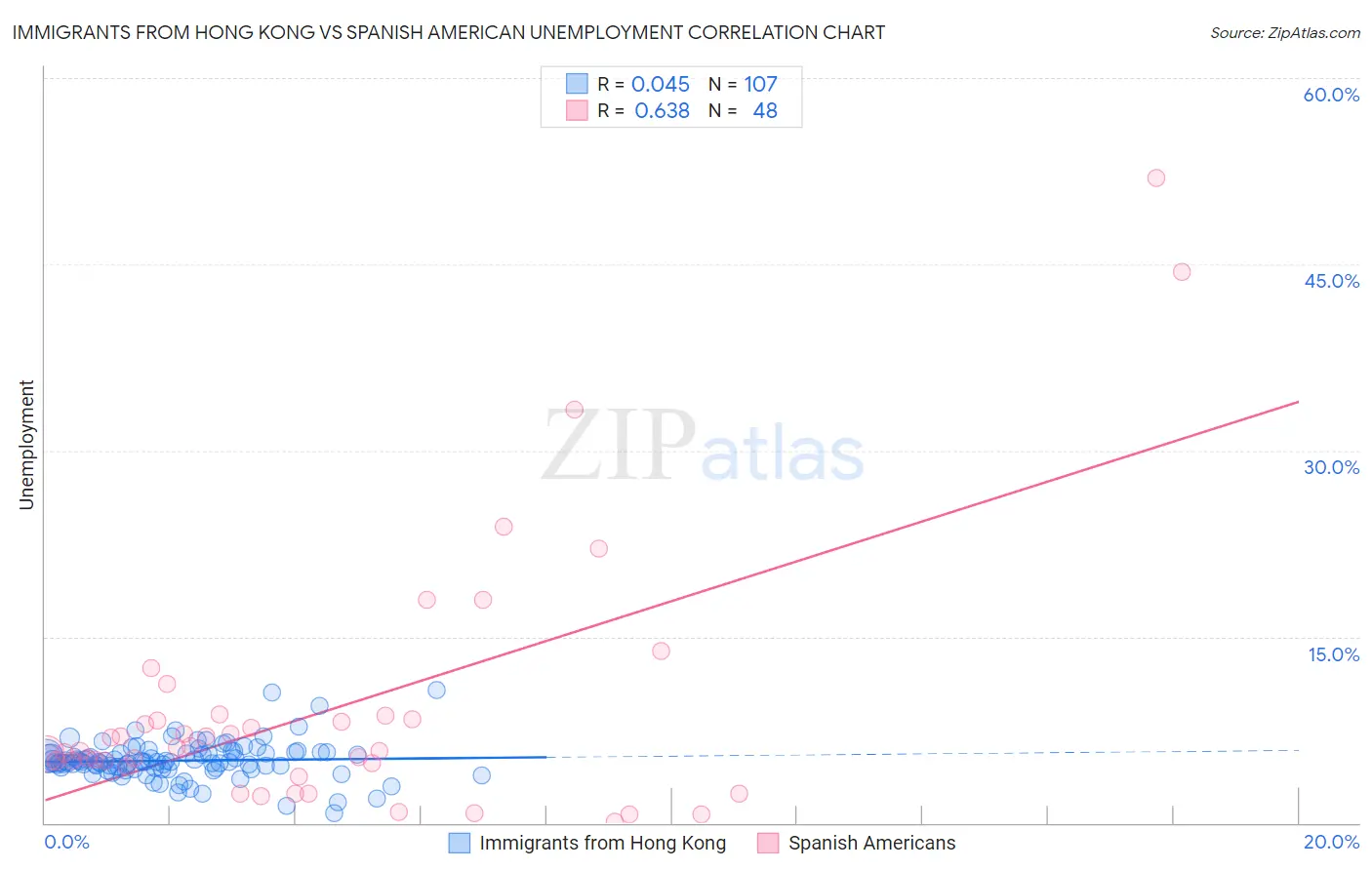 Immigrants from Hong Kong vs Spanish American Unemployment