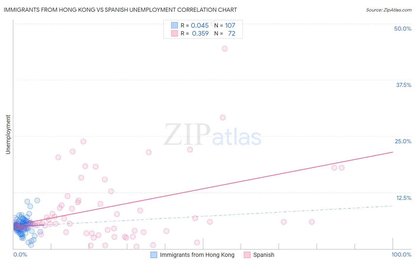 Immigrants from Hong Kong vs Spanish Unemployment