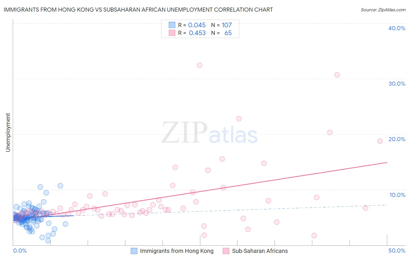 Immigrants from Hong Kong vs Subsaharan African Unemployment