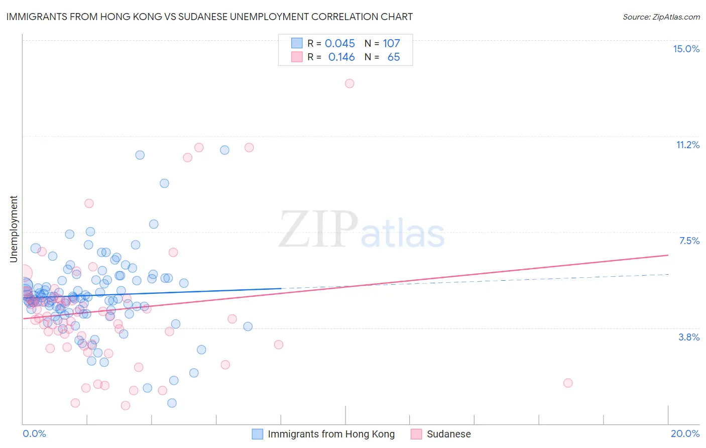 Immigrants from Hong Kong vs Sudanese Unemployment