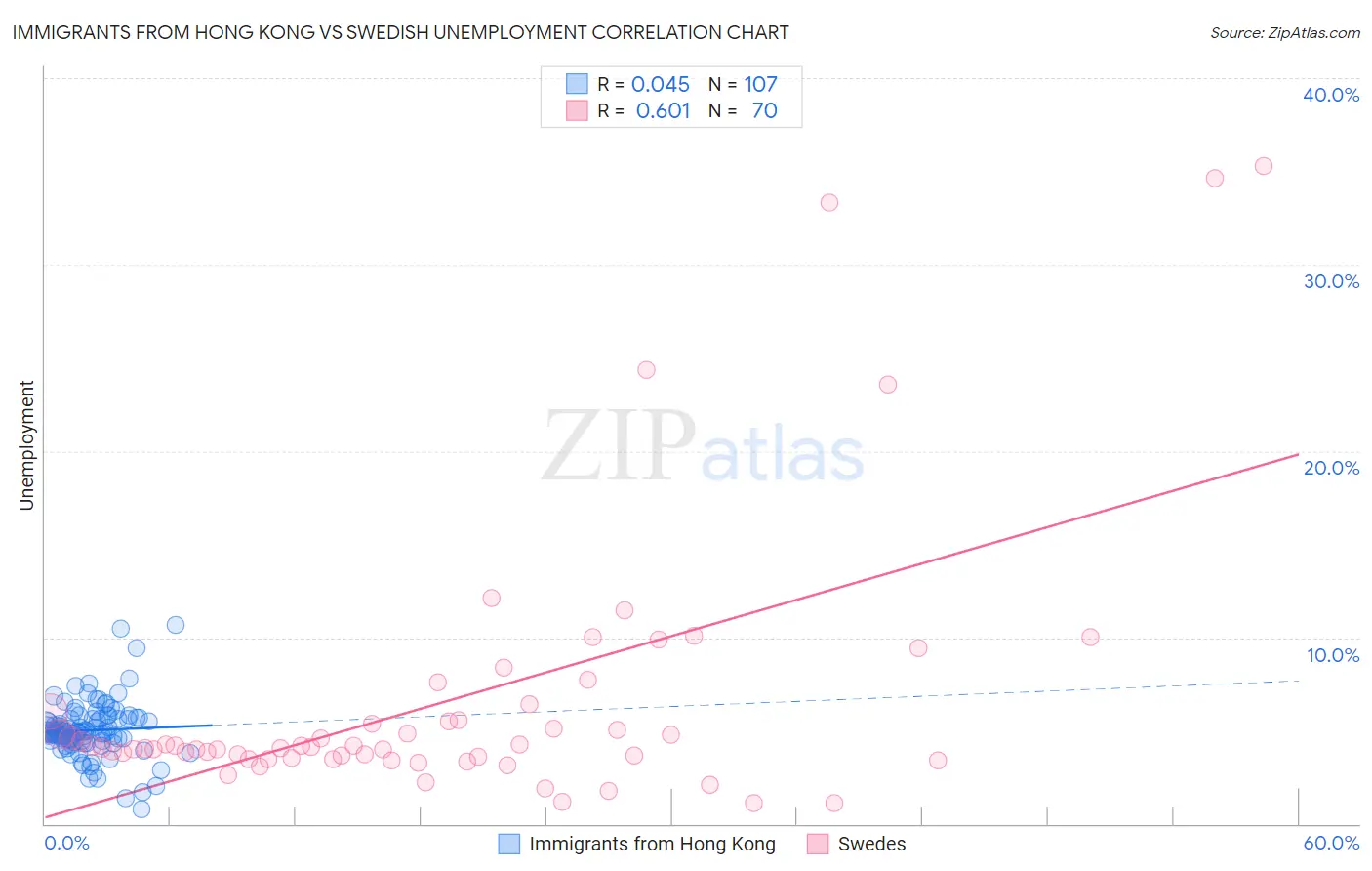 Immigrants from Hong Kong vs Swedish Unemployment