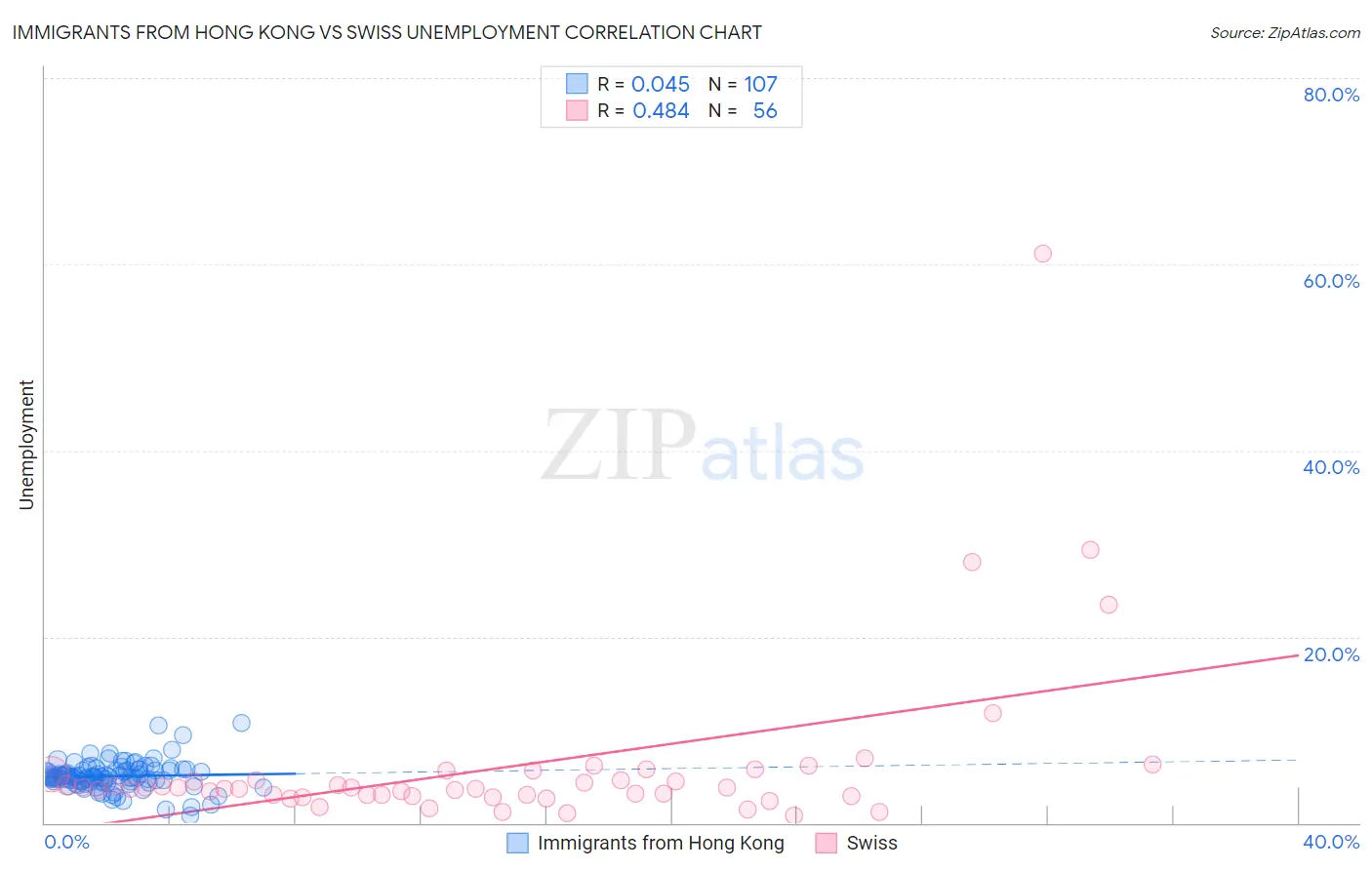 Immigrants from Hong Kong vs Swiss Unemployment