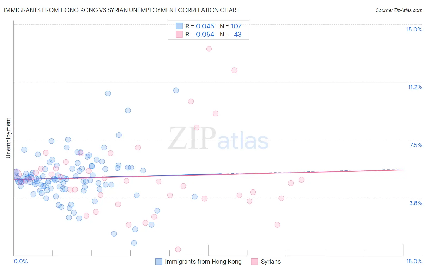 Immigrants from Hong Kong vs Syrian Unemployment